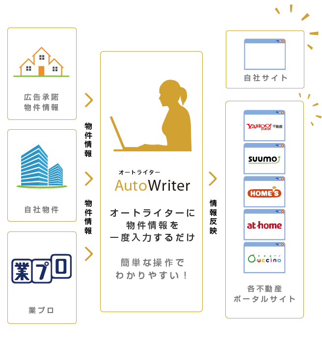 売買仲介一括入稿システムオートライター