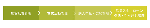 ReSFAシステムでできること