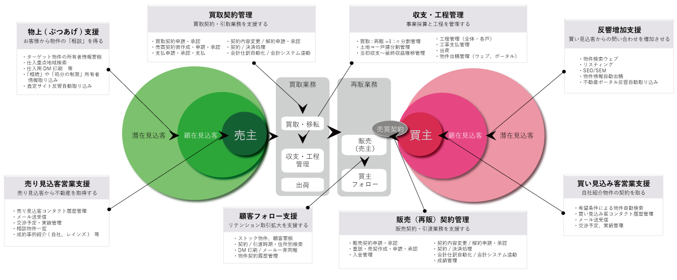 買取再販業における顧客状況の変換プロセス
