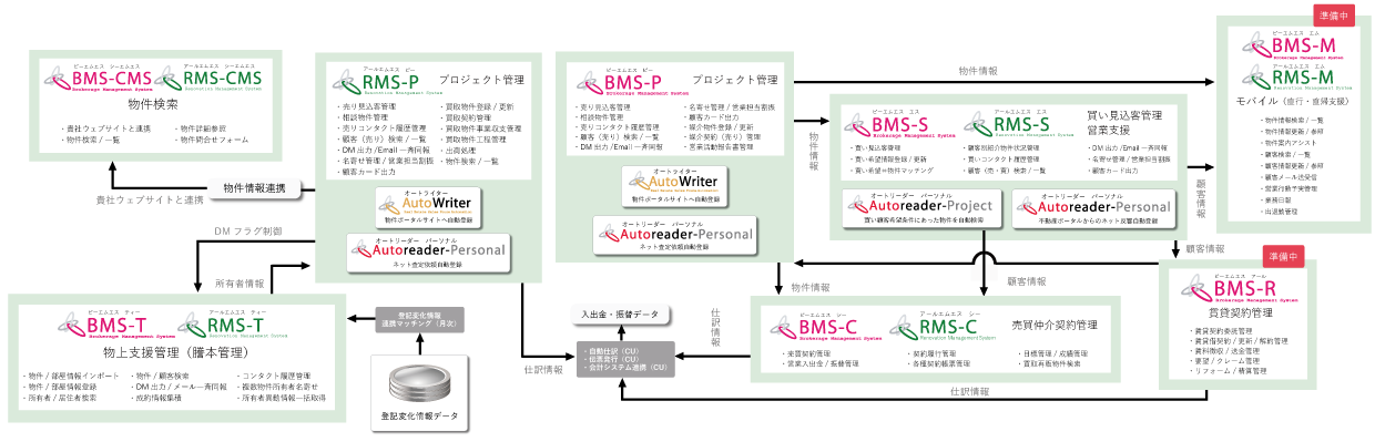 売買仲介・買取再販システム「RMS」・「BMS」の全体構成