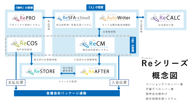 レックアイの不動産システム「Reシリーズ」概念図
